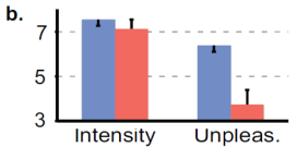 The intensity and unpleasantness ratings for both groups.  Both groups felt the experience the same amount (comparable intensity ratings), but the meditators rated the experience as much less unpleasant.