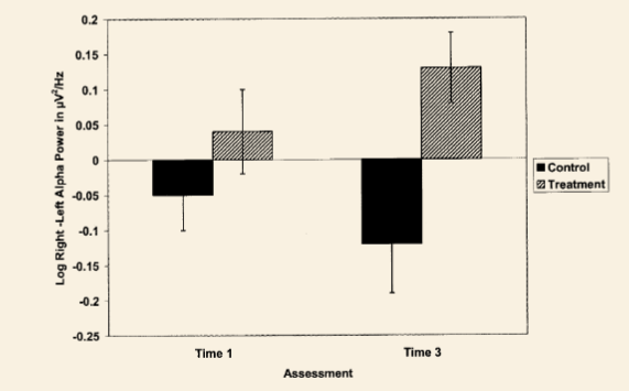 The subjects were presented with situations that induce negative emotins.  This chart shows the difference in activity in the right and left hemispheres in the brain at "Time 1" (before the meditation course) and "Time 3" (four months after the meditation course) for the meditators and non-meditators.  Before the course, the two groups have consistent asymmetric brain activation.  After the course, the meditation group has more strongly asymmetric brain activiation, in a direction that is consistent with more positive emotions.