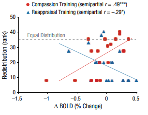 This graph shows the relationship between changes in dorsolateral prefrontal cortex (DLPFC) activation (x-axis: change in brain activation from before to after training) and altruistic behavior (y-axis: amount of money redistributed, shown as rank). In the compassion group, greater DLPFC activation predicted more generous behavior, while the opposite pattern appeared in the reappraisal group.