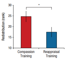 Participants who completed compassion training gave significantly more money to help an unfairly treated victim compared to those in the reappraisal group, demonstrating increased altruistic behavior after just two weeks of training.