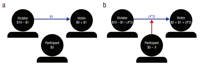 In the redistribution game, participants first observed an unfair scenario where a 'dictator' kept most of their $10 and gave only $1 to a victim (a). Participants could then choose to spend their own money to increase the amount given to the victim, effectively redistributing funds at a personal cost (b).