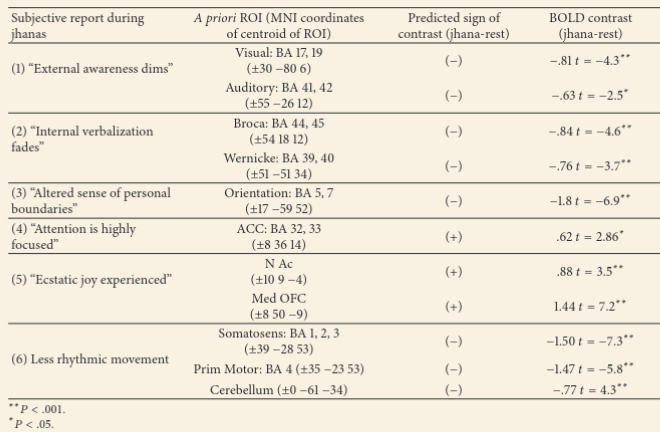 Table of Hypotheses and Results. The left-most column contains the hypothesis, next is the location on the head at which brain waves were measured, followed by the hypothesis prediction for whether brain activity in that area should increase (+) or decrease.  The right-most table contains the difference in activity between the restful state and the jhanas.  In every case, the direction of the effect matches the hypothesis prediction.