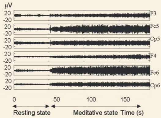 The size of gamma waves for one meditator during a session measured from four electrodes.  The meditator started meditating at 45 seconds, and the amplitude of the gamma waves picks up quickly and continues to increase in size