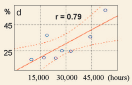 Plot showing the relative gamma activation for the meditators at rest as a function of the number of hours of meditative experience they have.  There is a strong positive correlation between the number of hours of meditation experience and the strength of the resting gamma waves