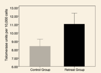 The post-retreat telomerase activity for the meditators and wait-list groups.  The meditation group showed significantly enhanced telomerase activity.