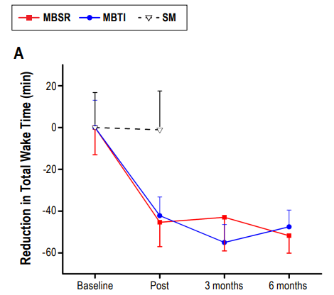 Reduction in total wake time (TWT) from baseline through 6-month follow-up. Participants in both mindfulness-based interventions—MBSR and MBTI—showed substantial and sustained decreases in nighttime wakefulness compared to the self-monitoring control group.
