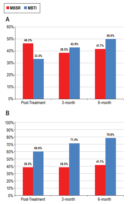 Rates of clinical remission and treatment response across mindfulness-based interventions. While both MBTI and MBSR led to meaningful improvements, MBTI showed a clear advantage in long-term treatment response, with rates rising steadily to 78.6% at six months, compared to a more modest and stable response in the MBSR group. This suggests that integrating behavioral sleep strategies into mindfulness practice may enhance and prolong its therapeutic effects.