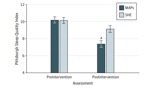 Average PSQI scores before and after intervention for the mindfulness meditation (MAPs) and sleep hygiene education (SHE) groups. Both groups began with equivalent poor sleep quality (PSQI > 10), but only the MAPs group showed a significant improvement post-intervention, dropping below a PSQI of 8—closer to the clinical threshold for healthy sleep. Error bars represent standard error.