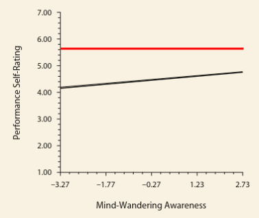 The relationship between the self-assessed level of awareness of the mind-wandering against the self-assessed performance of the task at hand.  There is a positive correlation between these two characteristics, indicating that more meta-awareness leads to higher performance at tasks.  The red line shows the self-assessed performance of the subjects when their minds were on-task.  No matter how aware of mind wandering people were, the presence of mind-wandering led to worse perceived task outcomes.