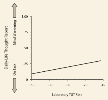 Graph showing the rate of TUTs in the lab test (x-axis) against the percentage of time the subject reported TUTs in the field (y-axis).  There exists a significant positive correlation between these two quantities, indicating that mind-wandering is a stable characteristic of a person, and that people who mind-wander more (less) in one context likely also mind-wnder more (less) in others.