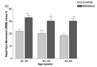 Vipassana meditators exhibited significantly more REM sleep than controls across all age groups. While REM sleep declined slightly with age in both groups, meditators maintained consistently higher levels—suggesting meditation may buffer against the typical age-related erosion of this emotionally and cognitively restorative sleep stage.