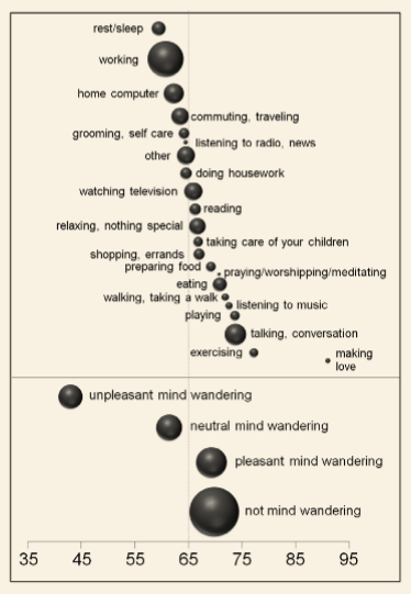 The average happiness rating during different tasks (top) and different types of thought (bottom). THe vertical line indicates the average happiness across all samples, and the size of the bubbles corresponds to the count of samples.  The presence or absence of mind wandering has a larger effect on happiness than almost any activity.